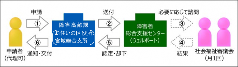 申請から交付までの流れ図2