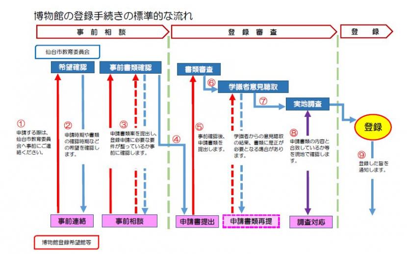 博物館登録手続きのフローチャート