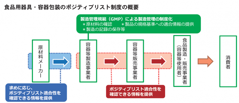 食品用器具・容器包装のポジティブリスト制度の概要