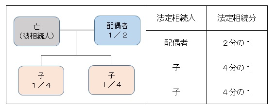 配偶者と子がいる場合の相続