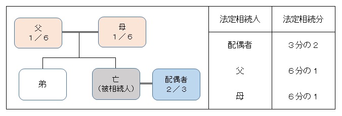 子がいない場合の相続