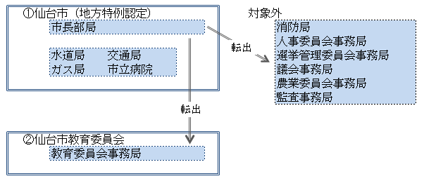 地方特例認定の図