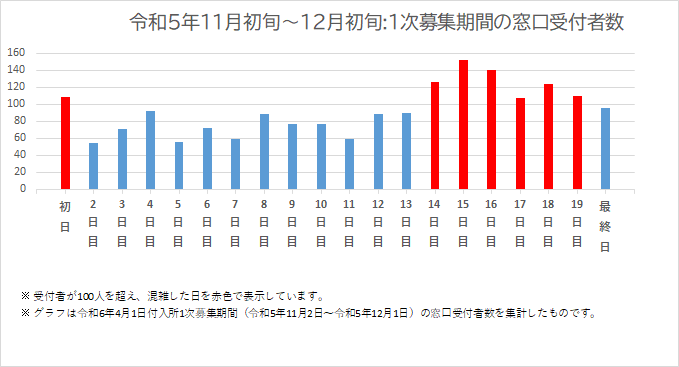 受付集計2