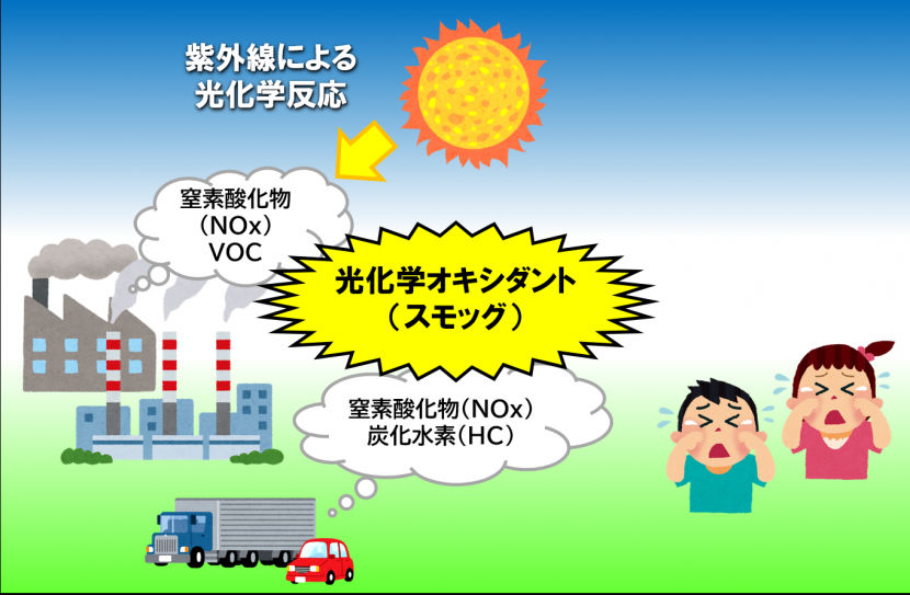 光化学オキシダントの発生メカニズムのイラスト