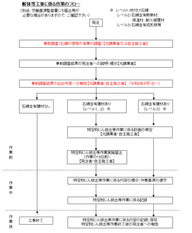 解体等工事に係る作業のフロー