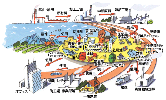 さまざまな場所で様々な形で化学物質が存在するイメージイラスト