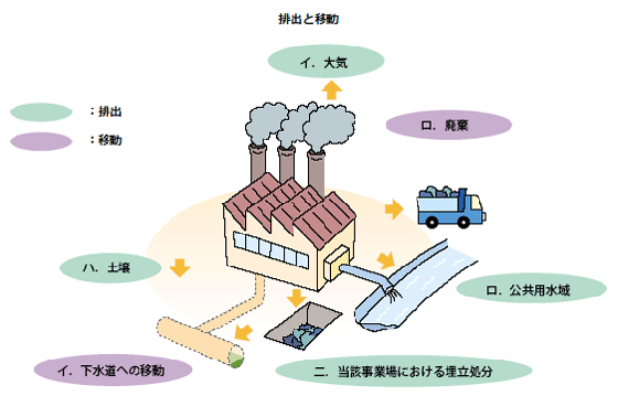 届出対象となる排出と移動のイメージ