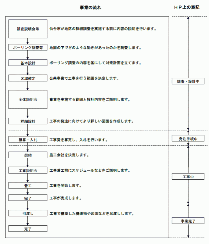 公共事業の流れ