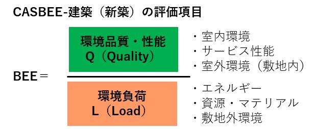 casbee建築評価項目の画像