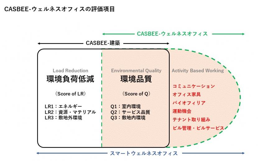 casbeeウェルネスオフィスの評価項目の画像