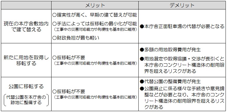 建て替え場所の考え方