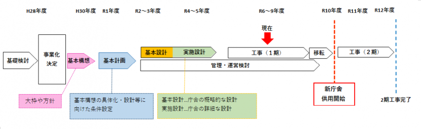 新庁舎完成までの流れ