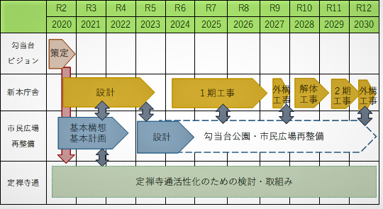 勾当台エリア各施策の検討スケジュール