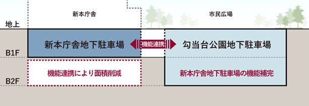地下駐車場の機能連携イメージ