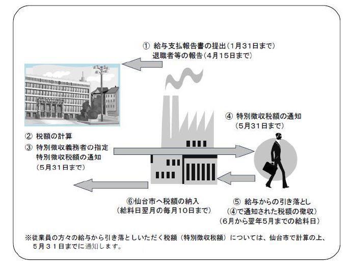 特別徴収の事務の流れ