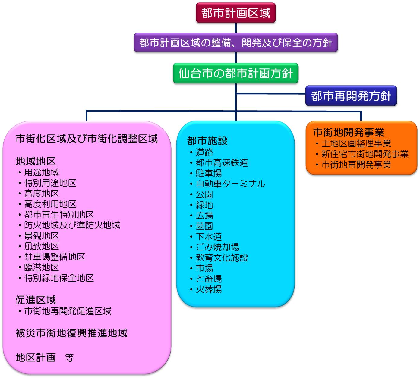 画像：都市計画の体系