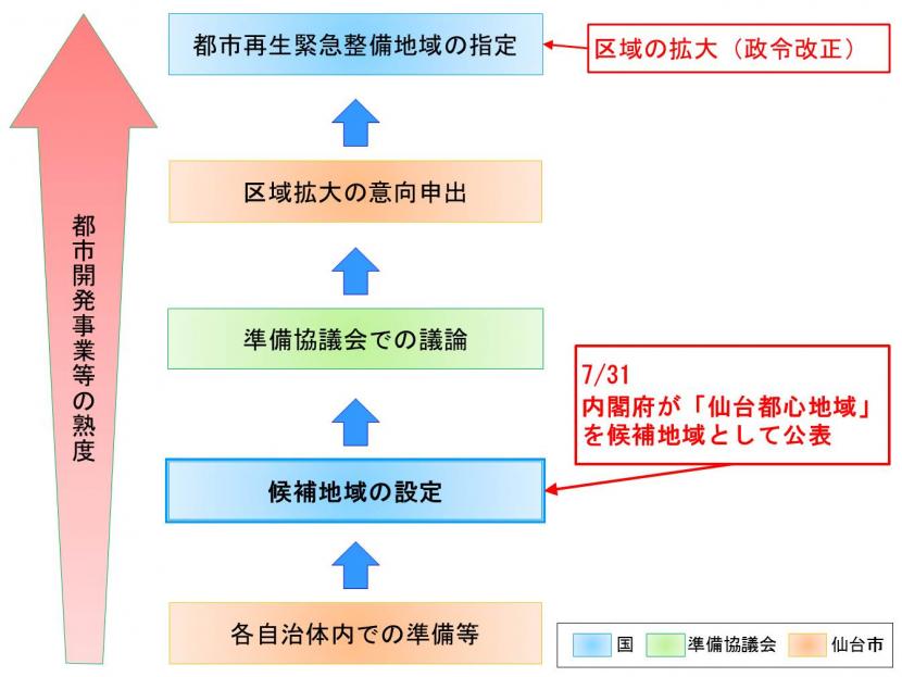 各自治体内での準備等→候補地域の設定→準備協議会での議論→区域拡大の意向申出→都市再生緊急整備地域の指定