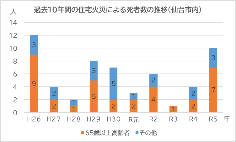 過去10年間の住宅火災による死者数の推移