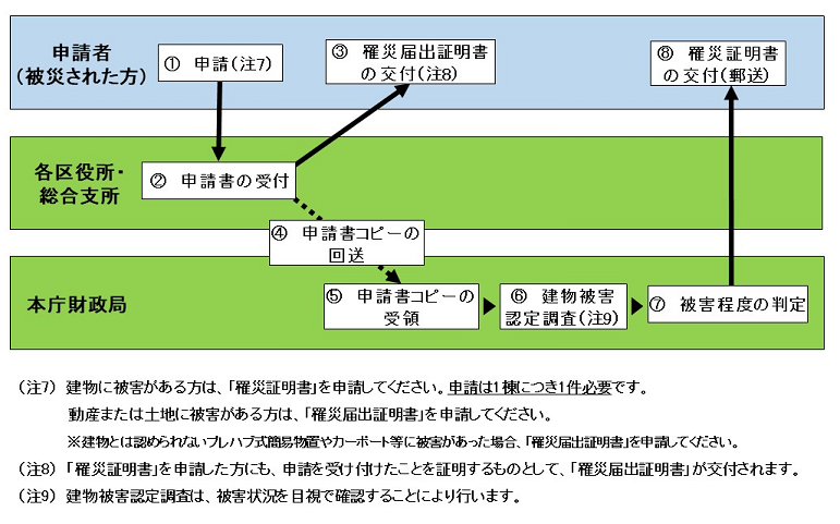 罹災証明書の発行までの流れ