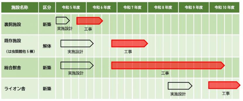 エリア1整備スケジュール